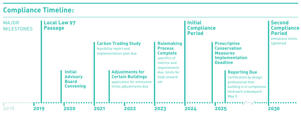 Compliance timeline for Local Law 97, which sets ambitious building emissions limits